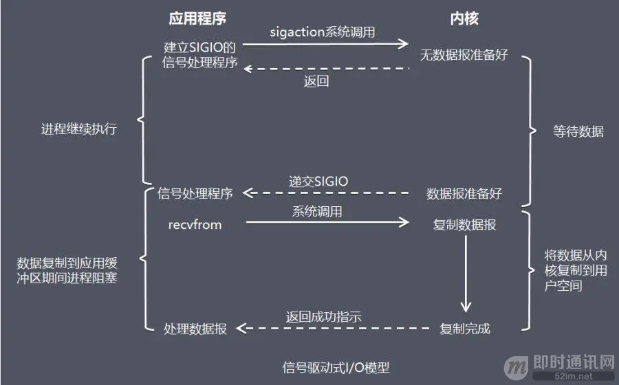 高性能网络编程(五)：一文读懂高性能网络编程中的I/O模型_5.jpeg