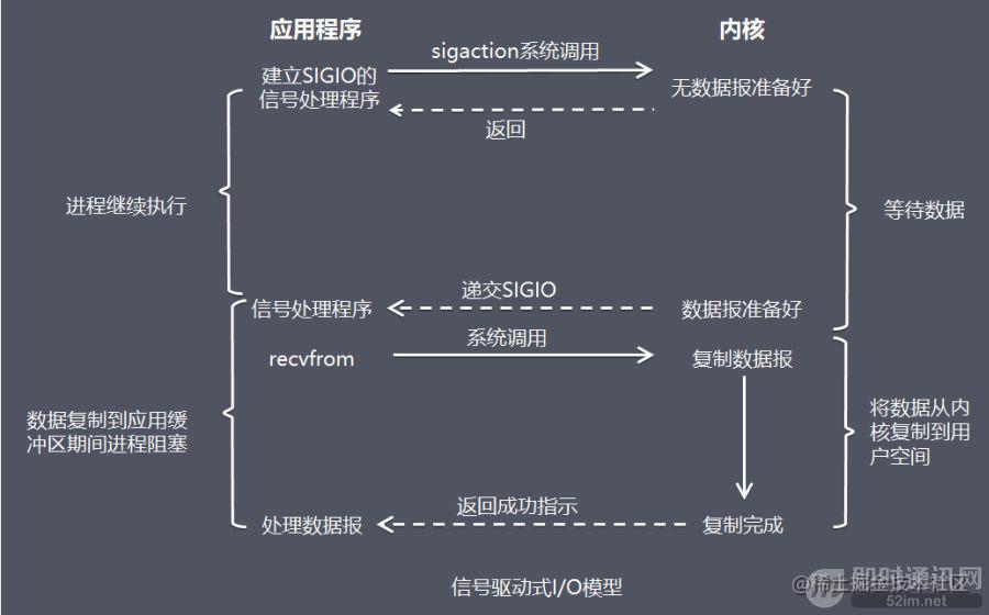 高性能网络编程(五)：一文读懂高性能网络编程中的I/O模型_5.jpeg