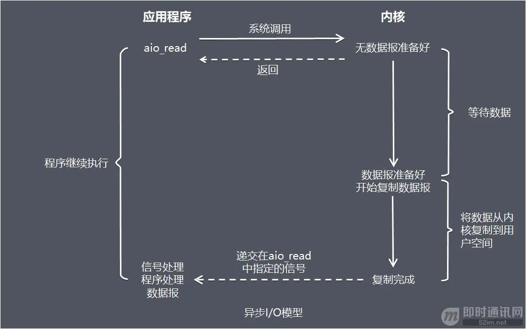 高性能网络编程(五)：一文读懂高性能网络编程中的I/O模型_6.jpeg