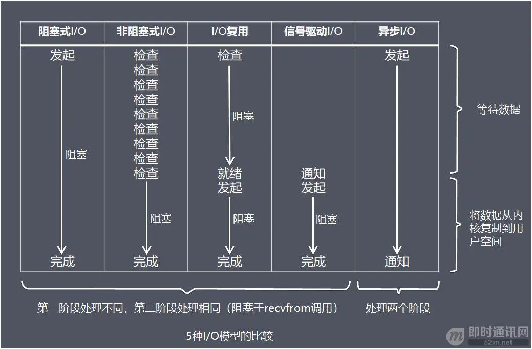 高性能网络编程(五)：一文读懂高性能网络编程中的I/O模型_7.jpeg