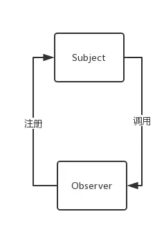 观察者模式