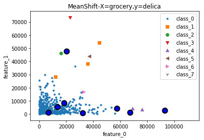均值漂移算法在数据集（X=grocery,y=delica）的表现