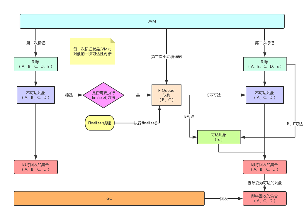 JVM标记对象进行回收流程图