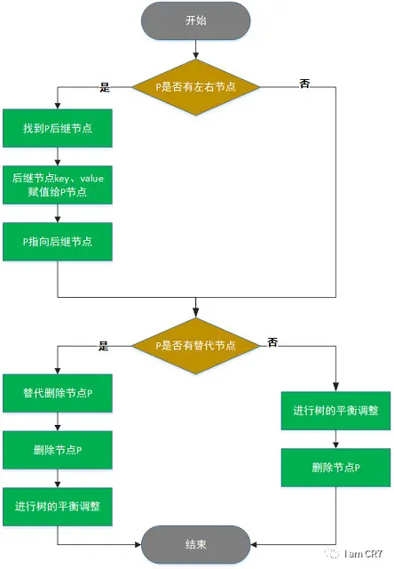图注:删除元素流程图