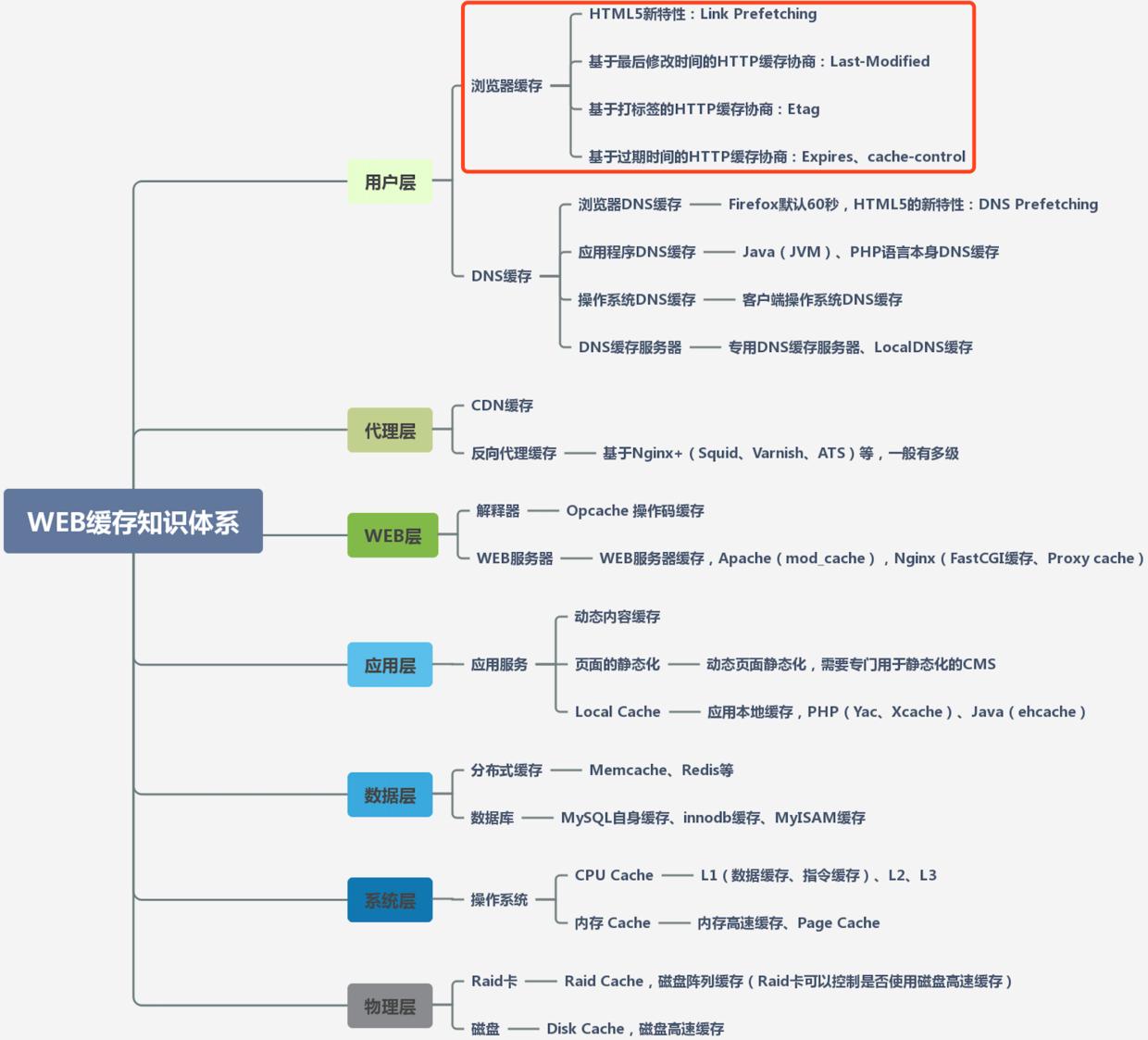 WEB各层缓存技术体系