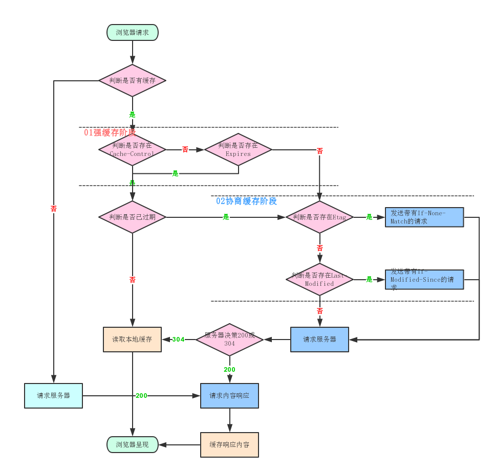 浏览器缓存判断流程