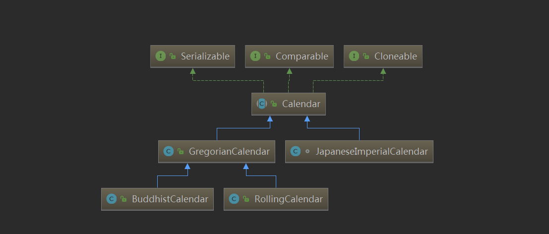 Calendar的继承关系