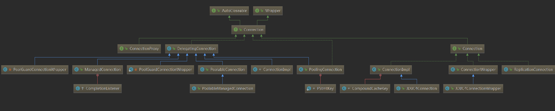 Connection 接口及子类实现关系