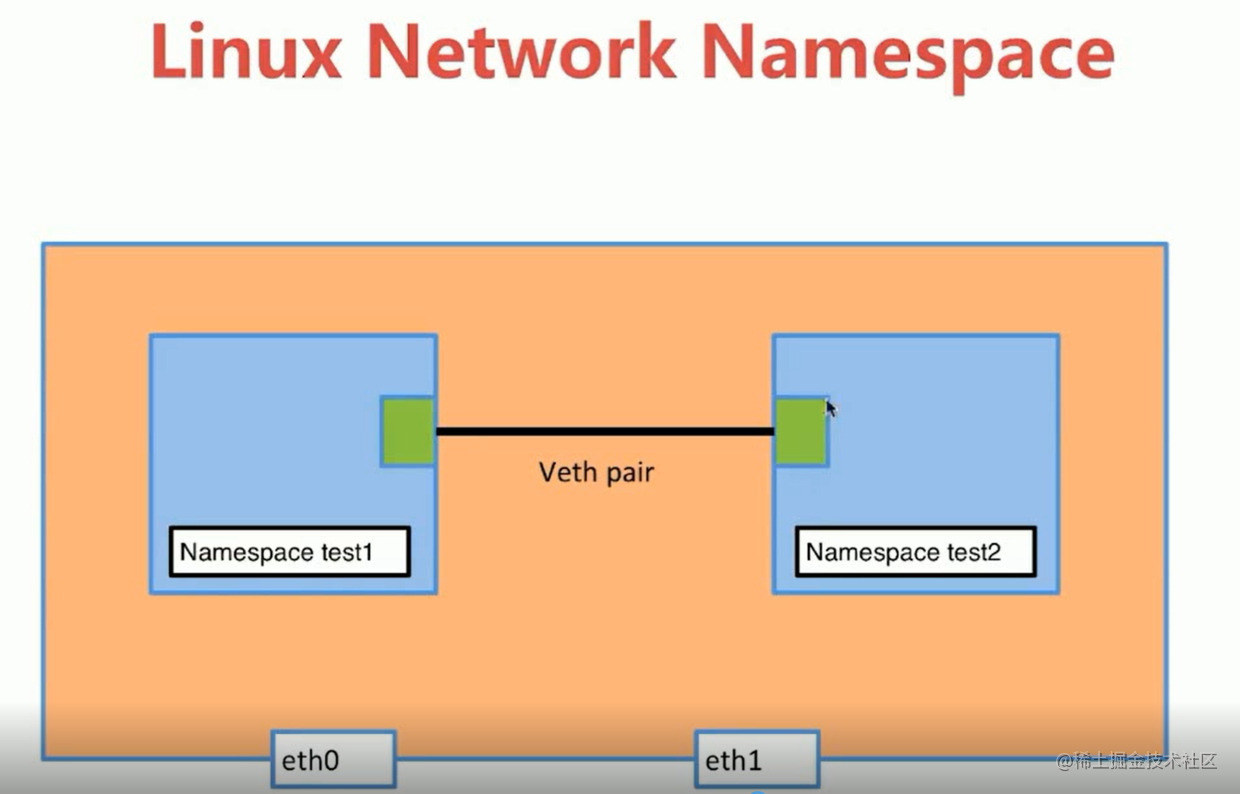 『中级篇』 Linux网络命名空间（25）[亲测有效]