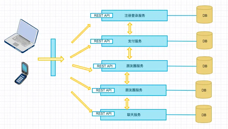 微信微服务架构