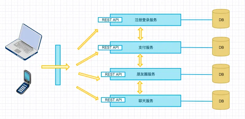 微信微服务架构