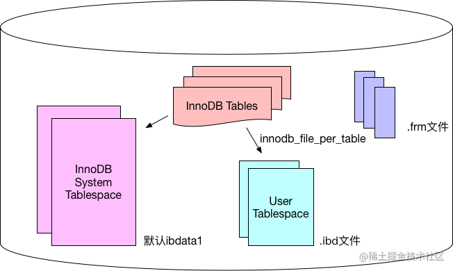 InnoDB表存储引擎文件