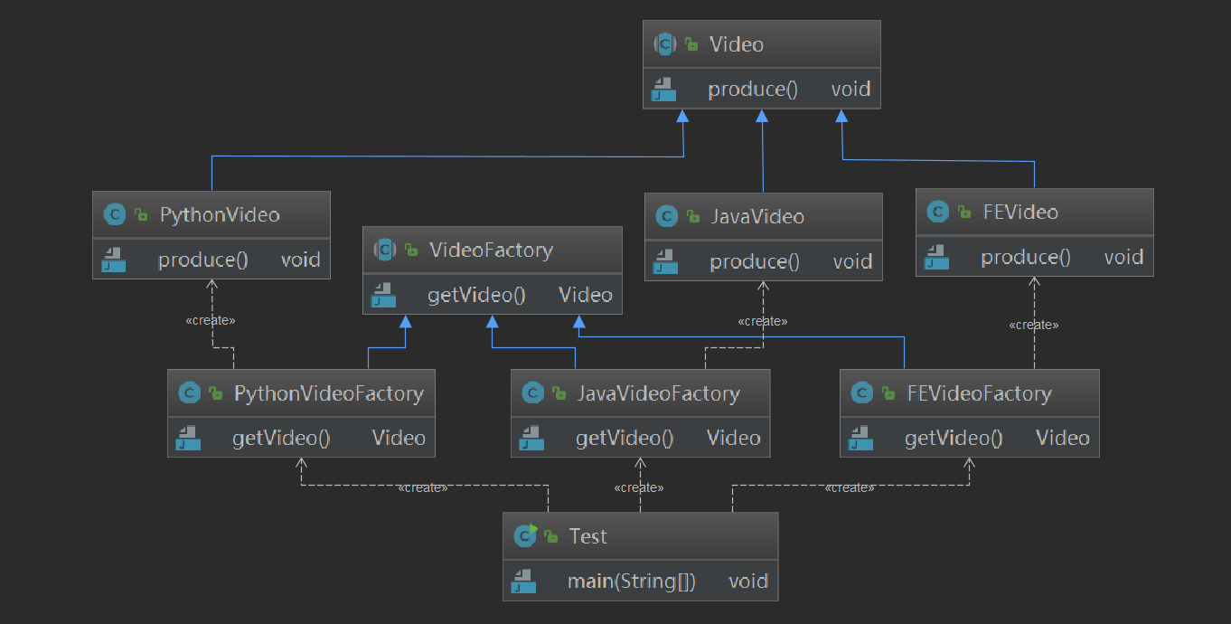 示例.工厂方法结构图