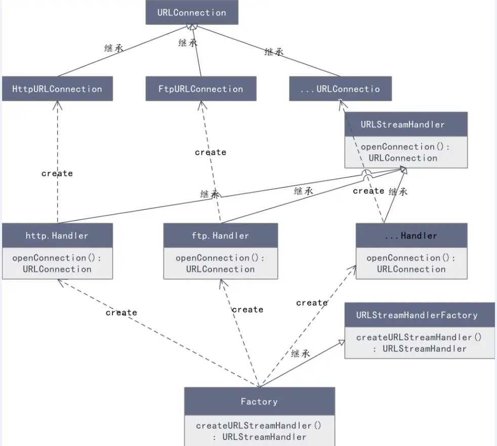 URLConnection关系图