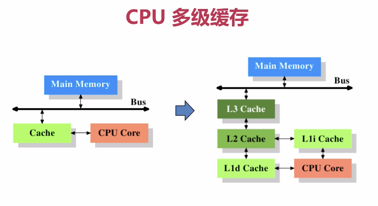 CPU多级缓存