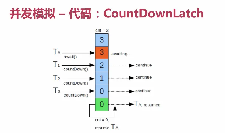 CountDownLatch