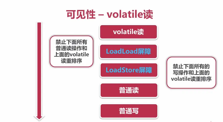 volatile读示意图