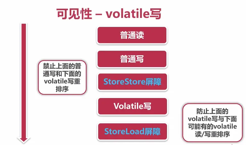 volatile写示意图