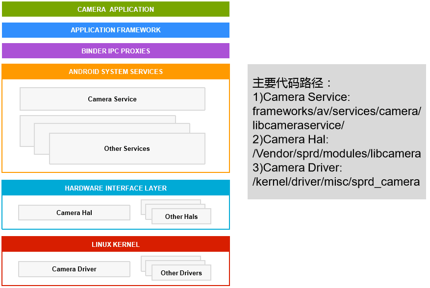 camera软件架构