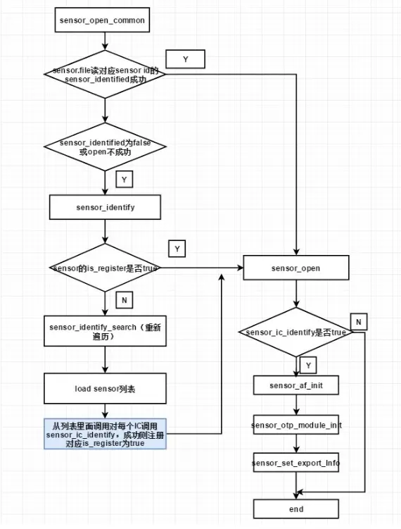 sensor_open_common流程