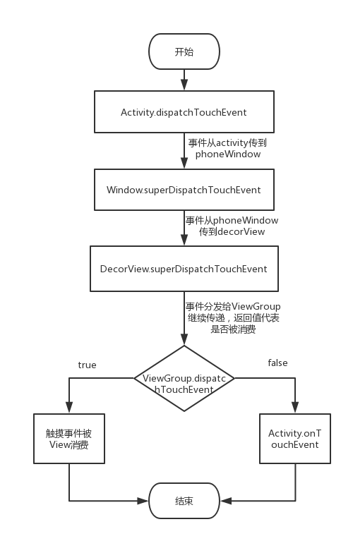 Activity事件分发