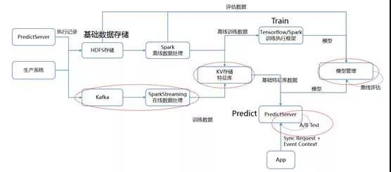 Online Predict机器学习应用技术架构