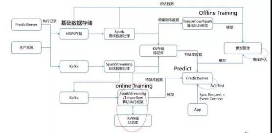 Online Learning机器学习应用技术架构