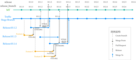 客户端单周发版下的多分支自动化管理与实践