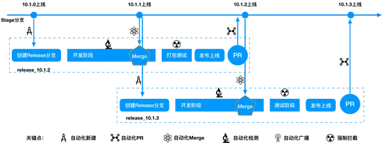 客户端单周发版下的多分支自动化管理与实践