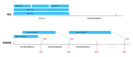 客户端单周发版下的多分支自动化管理与实践