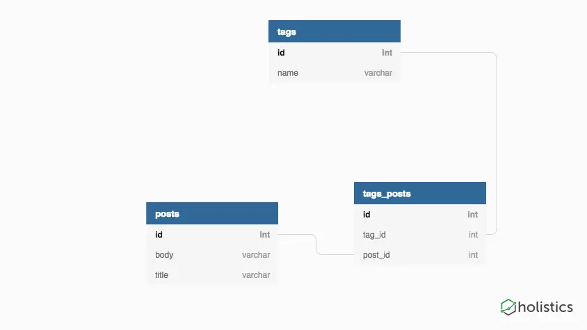 Model Design for Simple Tag System