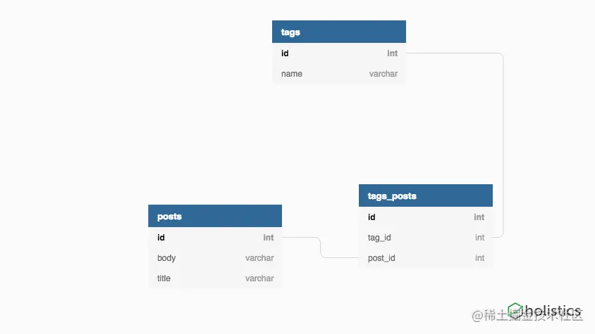 Model Design for Simple Tag System