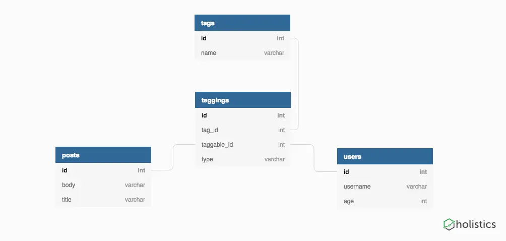 Model Design for multi
