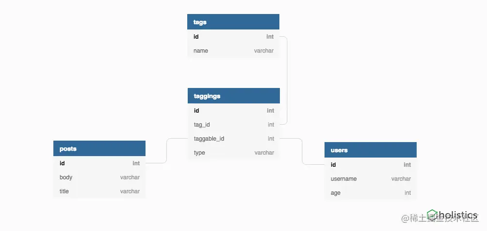 Model Design for multi