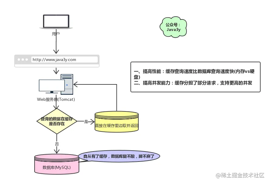 为什么要缓存