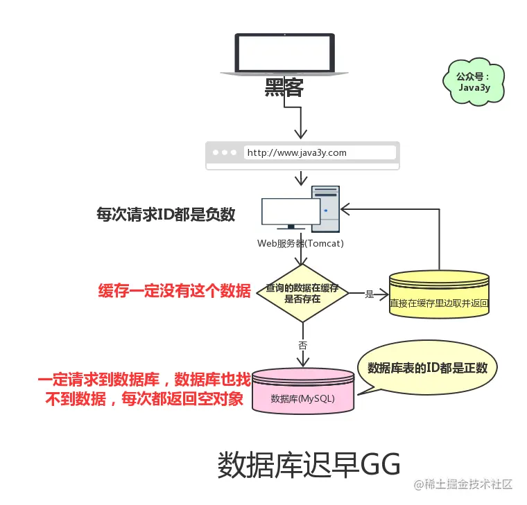 缓存穿透