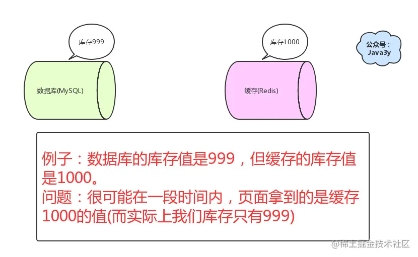 数据库和缓存的数据不一致