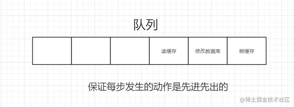 将操作积压到队列中