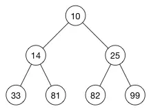 A sorted array is a valid heap