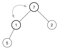 The last node goes to the root