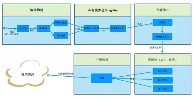 基于开发者中心DevOps流水线快速上云