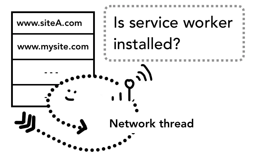Service worker scope lookup