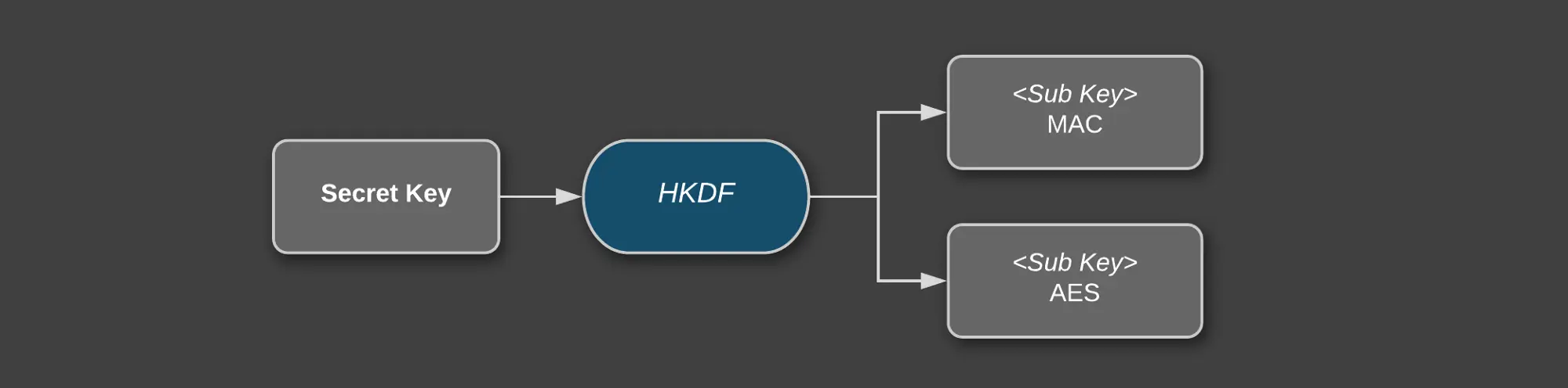 2 个子密钥的派生