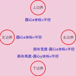 一个动态圆出现问题的显示效果