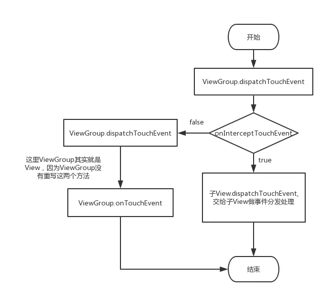 ViewGroup事件分发