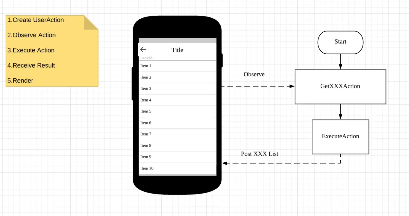 UserAction 驱动渲染
