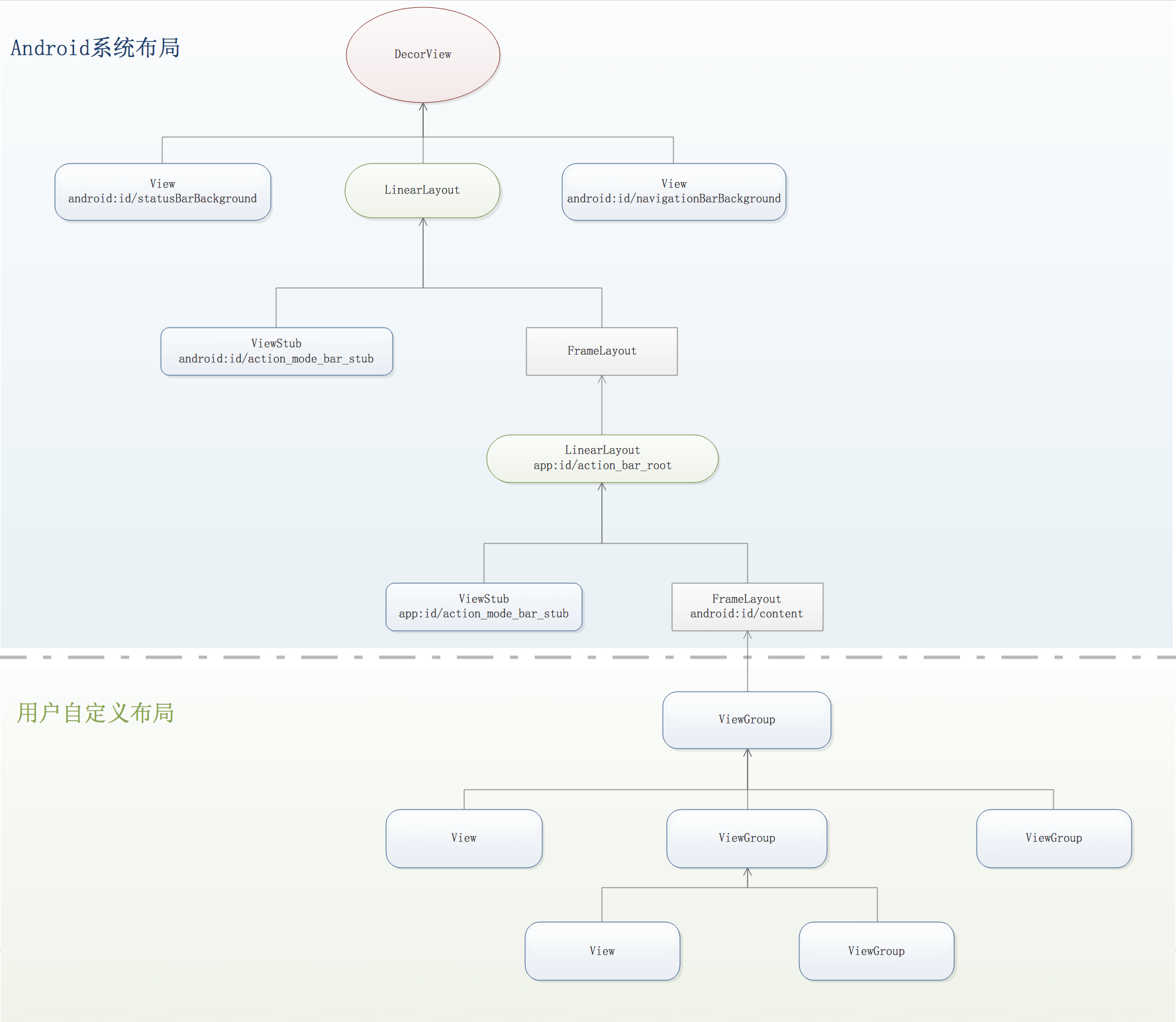 AndroidView树布局结构