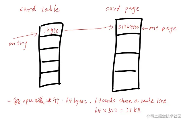JVM之卡表（CardTable）
