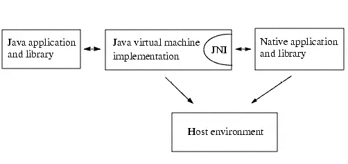 JNI允许JAVA和本地代码间的双向交互