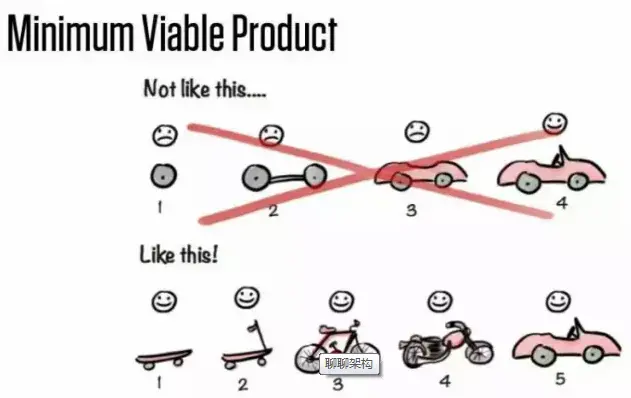 最小可用产品（Minimum Viable Product， MVP）